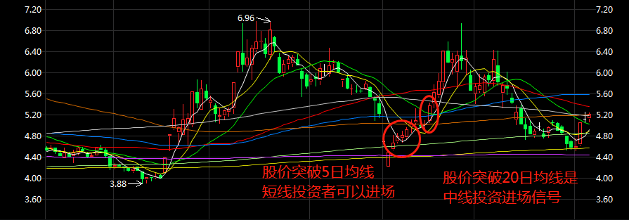 520均线体系！