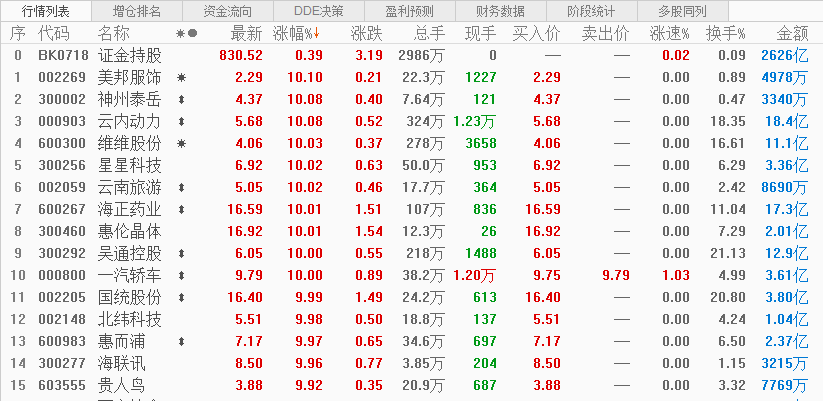 证金持仓股大面积涨停，找到三只爆发力强的