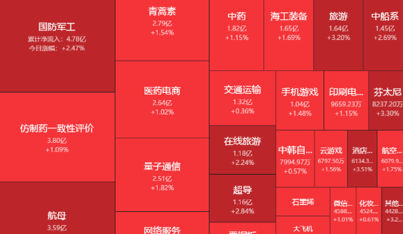 04.08收评|这个板块火了，我们应该高兴！