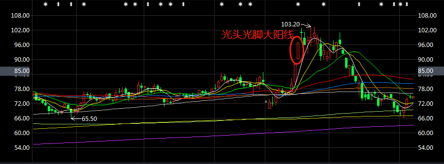 大阳线的种类及操作要领