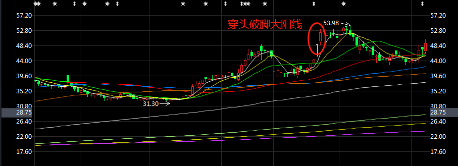 大阳线的种类及操作要领