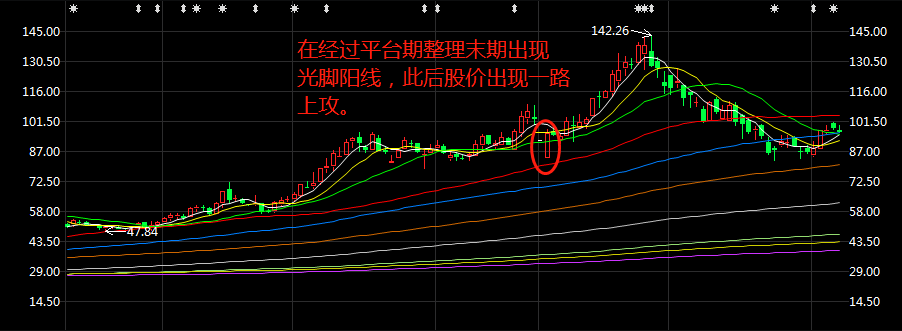 大阳线的种类及操作要领