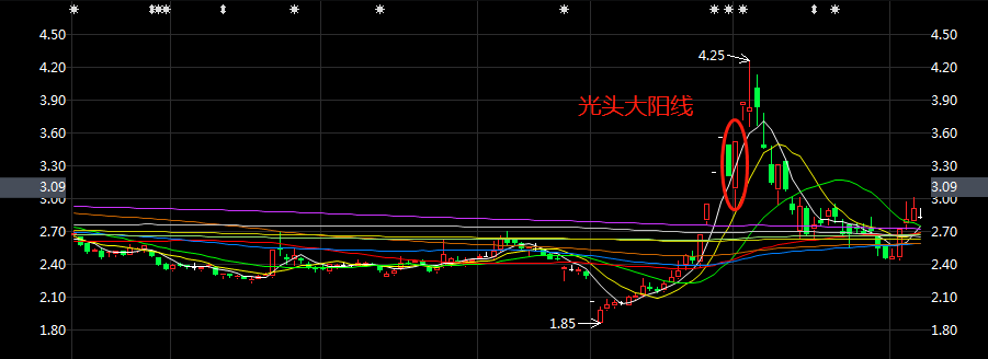 大阳线的种类及操作要领