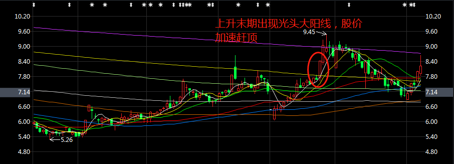 大阳线的种类及操作要领