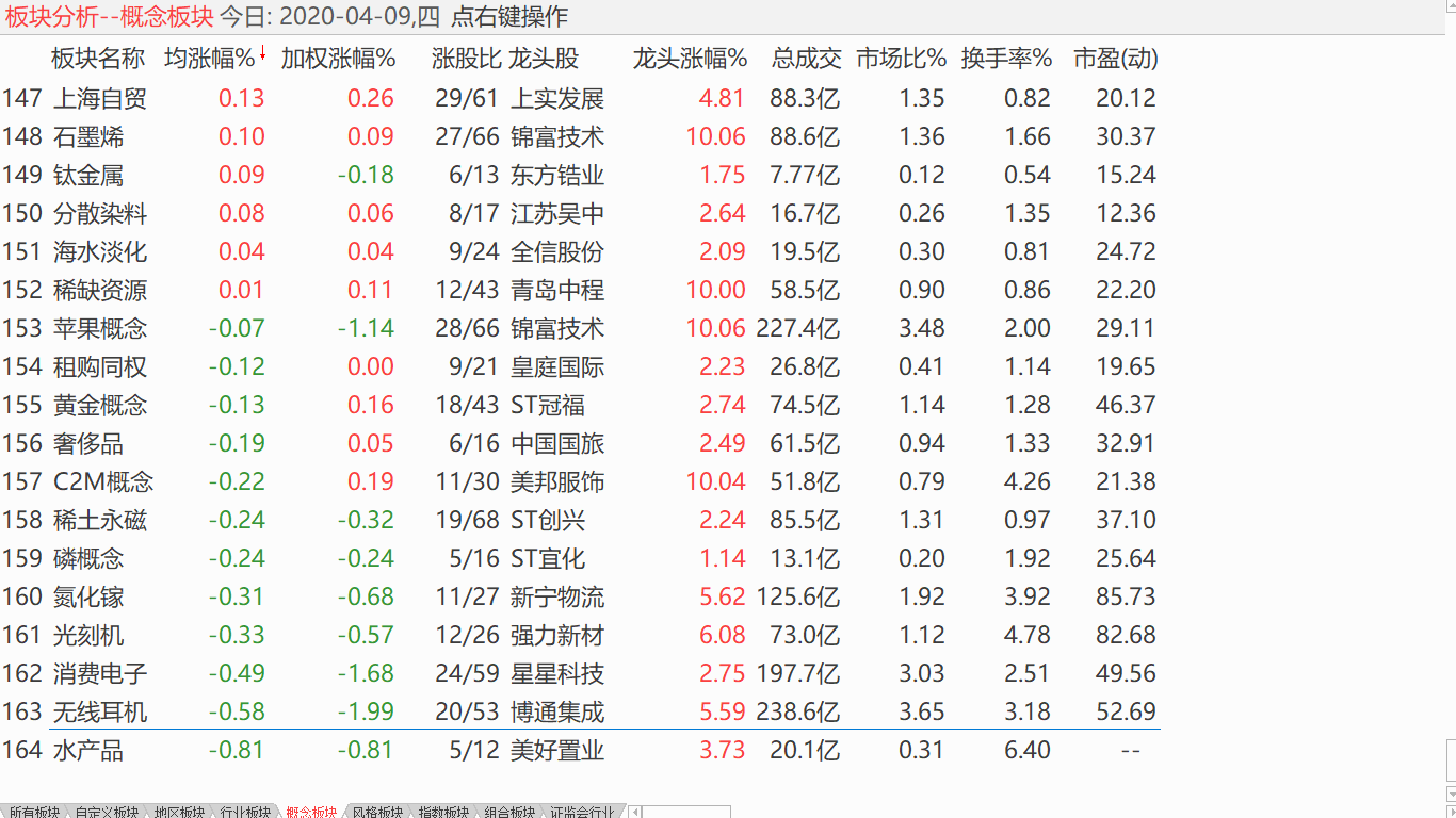 【收盘综述】 大盘趋势不佳