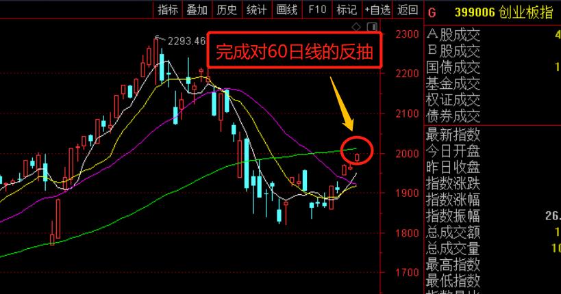 创业板完成反抽60日线！