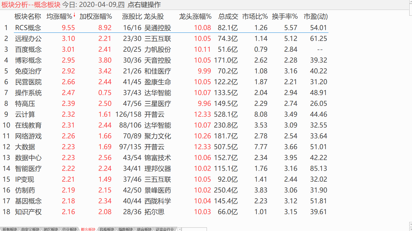 【收盘综述】 大盘趋势不佳