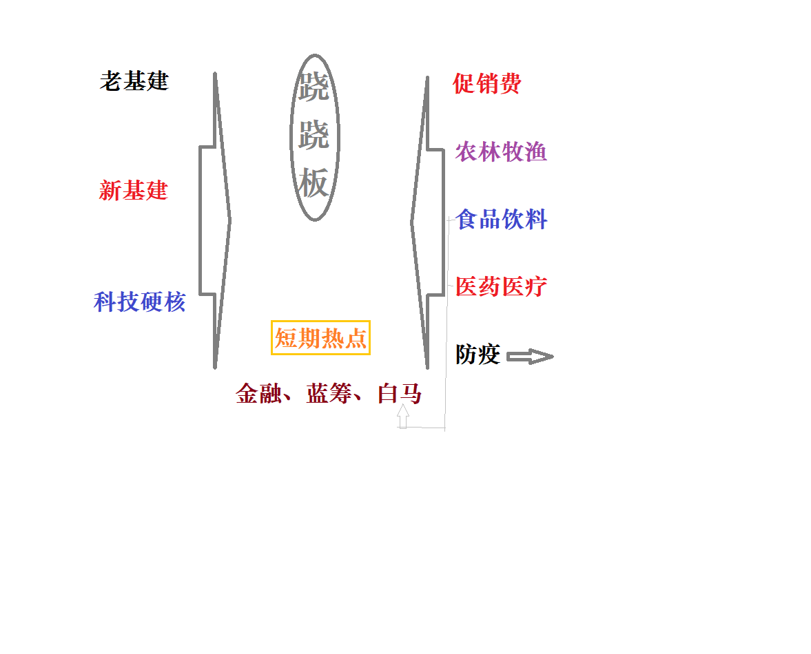 科技和消费，两大阵营板块跷跷板 0409