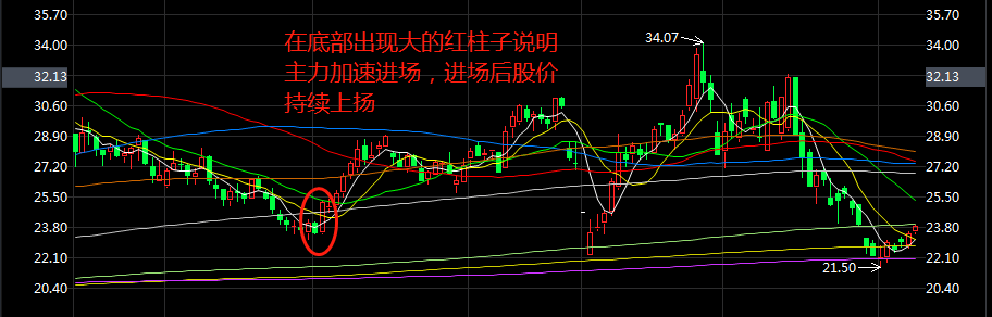 主力底部吸筹的两种模式！