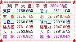 大盘杀跌破2800点   下周或先抑后扬