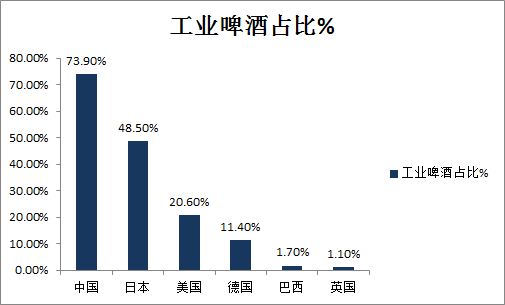 啤酒板块：高端市场有待挖掘