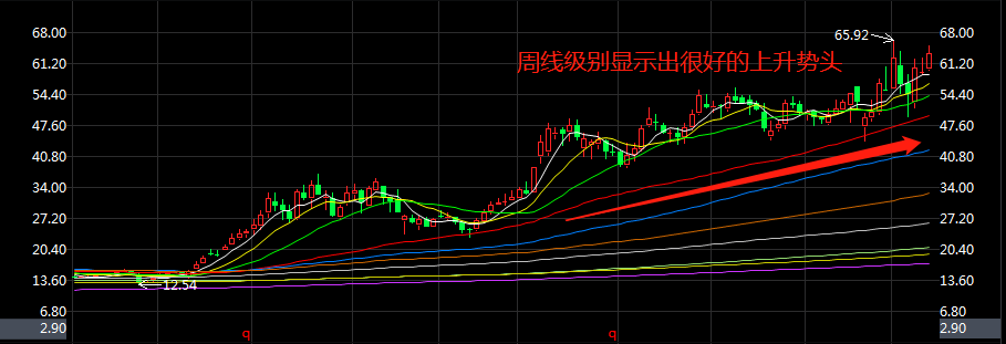 为什么要对不同周期K线进行分析