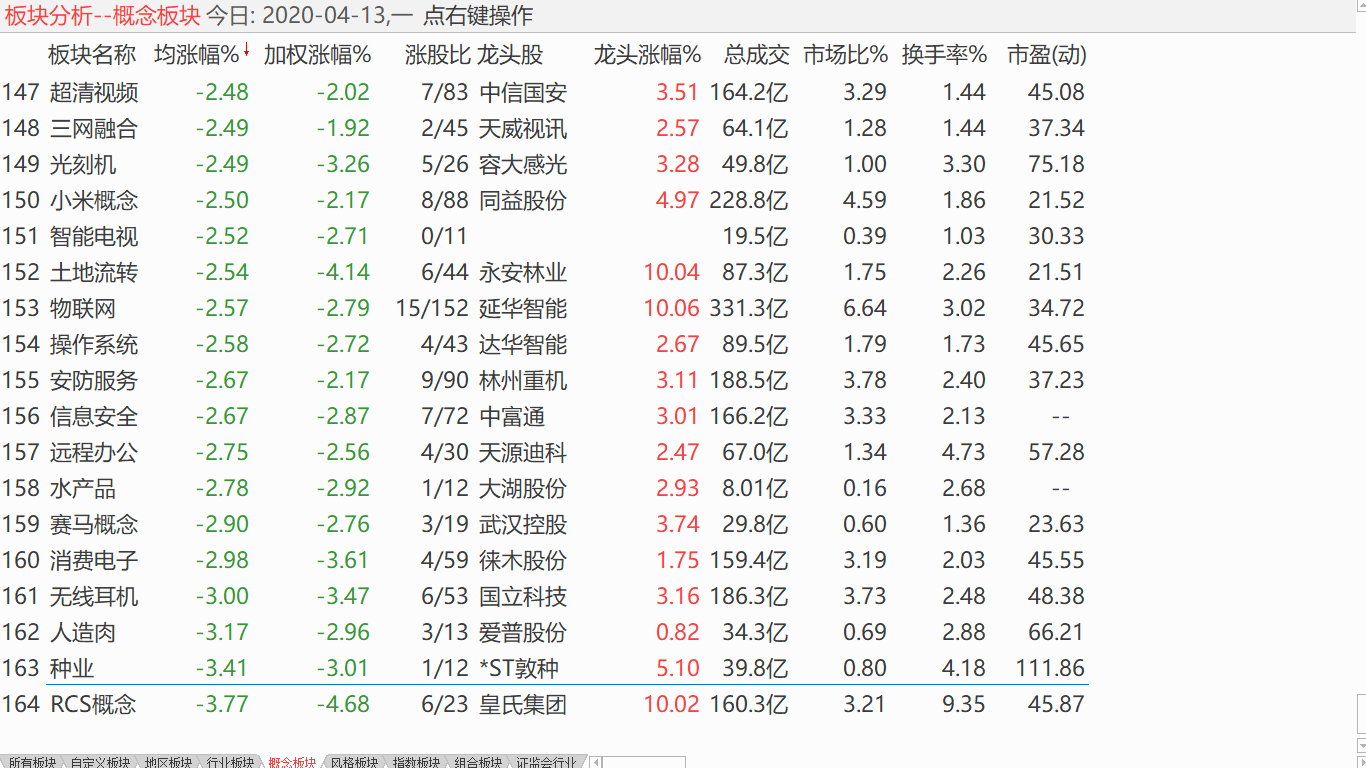 【收盘综述】 大盘下跌换挡