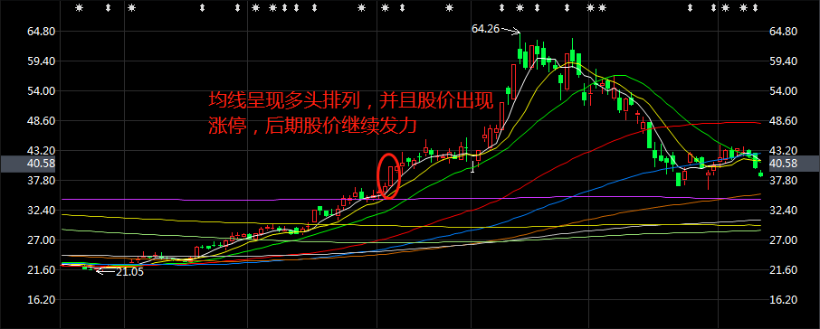 涨停板与阶段趋势