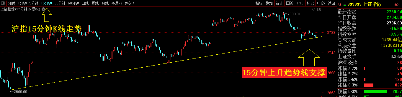 大盘15分钟走势受到趋势线支撑！