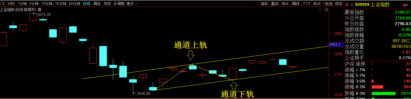 这个方法是目前适宜的获利手段！