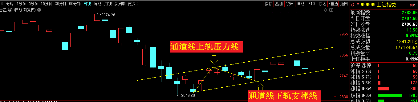 用它操作，逆势炒股照样获利！