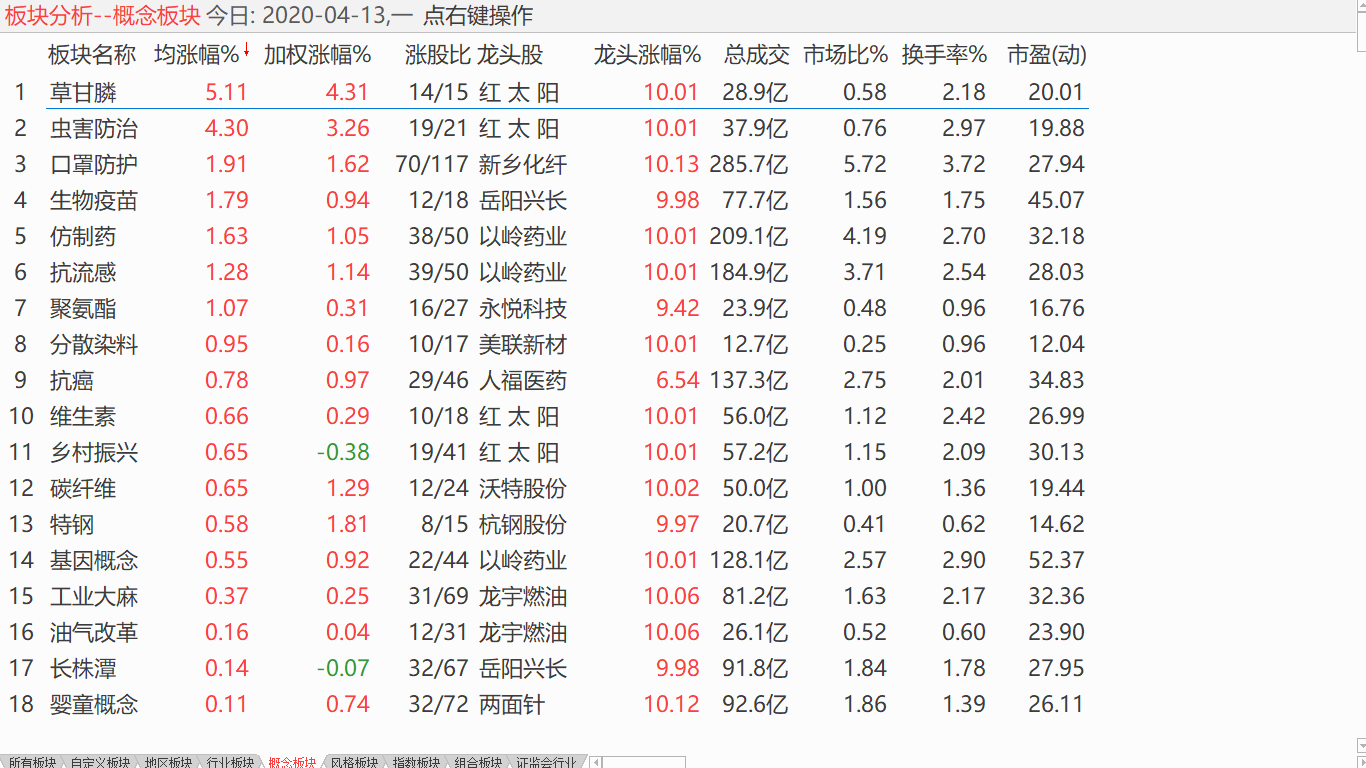 【收盘综述】 大盘下跌换挡