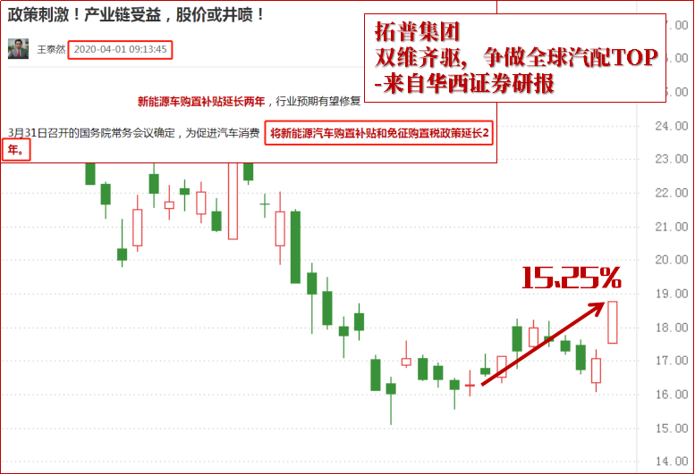 政策刺激！公司涨停！此逻辑可持续！