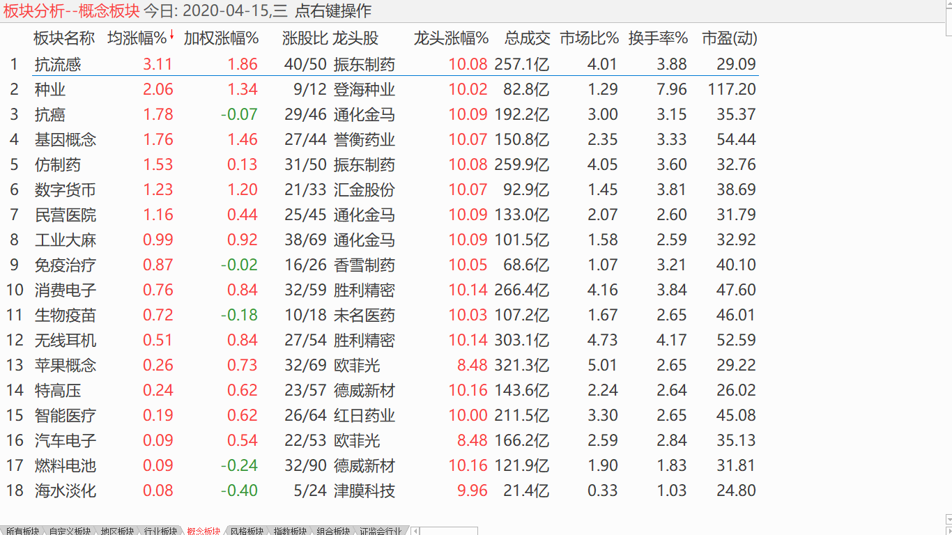 【收盘综述】 震荡上升乏力