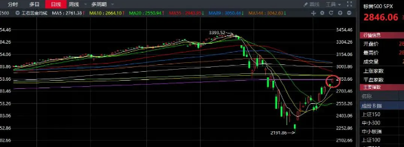 04.15收评|利好奔袭不涨反跌，原来是这么个情况！