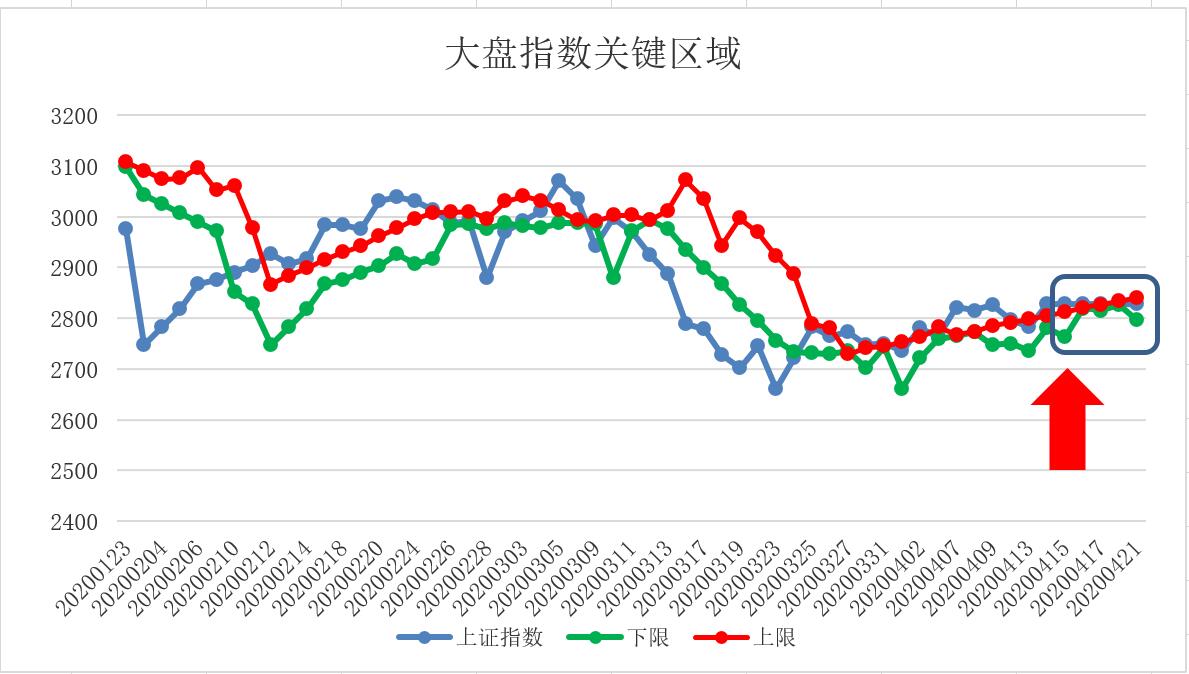 五域论湛：大盘仍需长阳医药个股买入信号