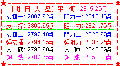 大盘收调整阴 20天线上翘成支撑