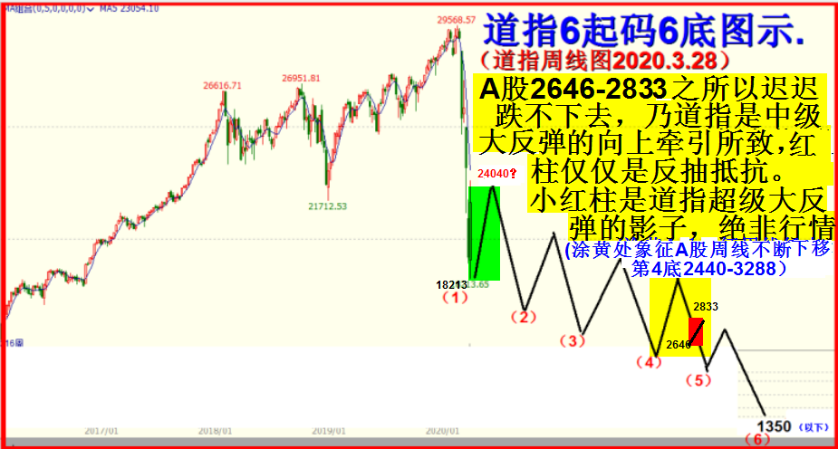 道指、A股合并一图解析辩！