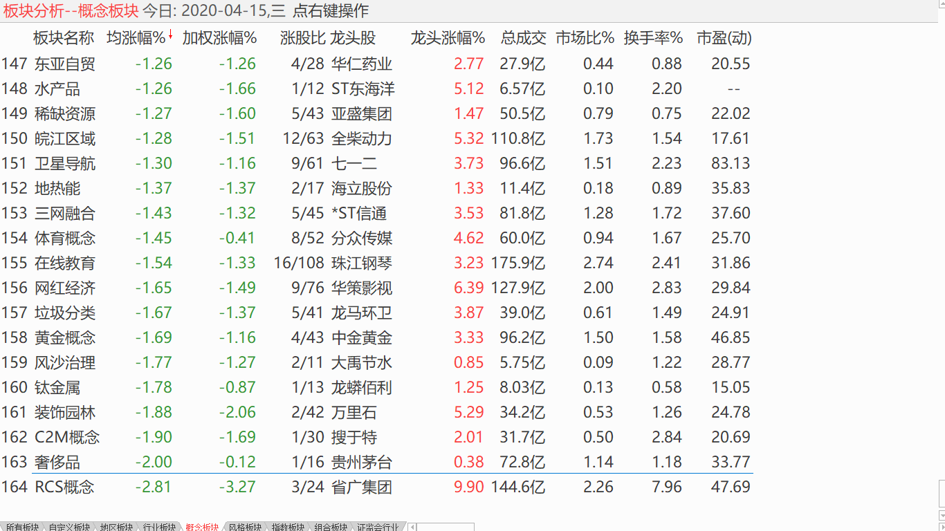 【收盘综述】 震荡上升乏力