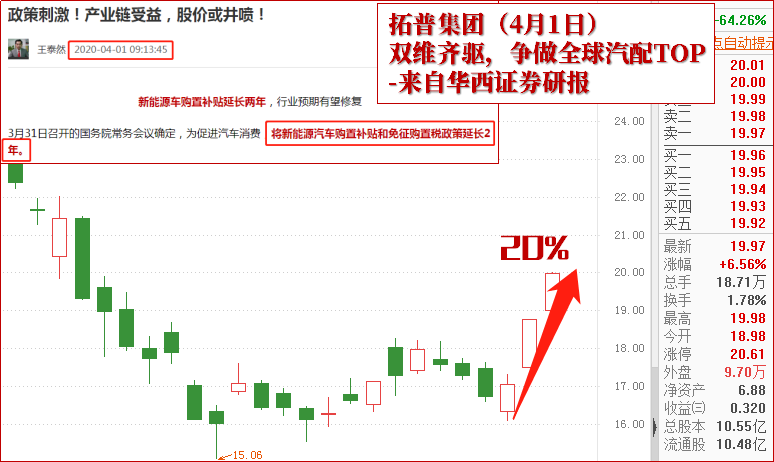 大涨20%！拓普神奇表现预测起底！