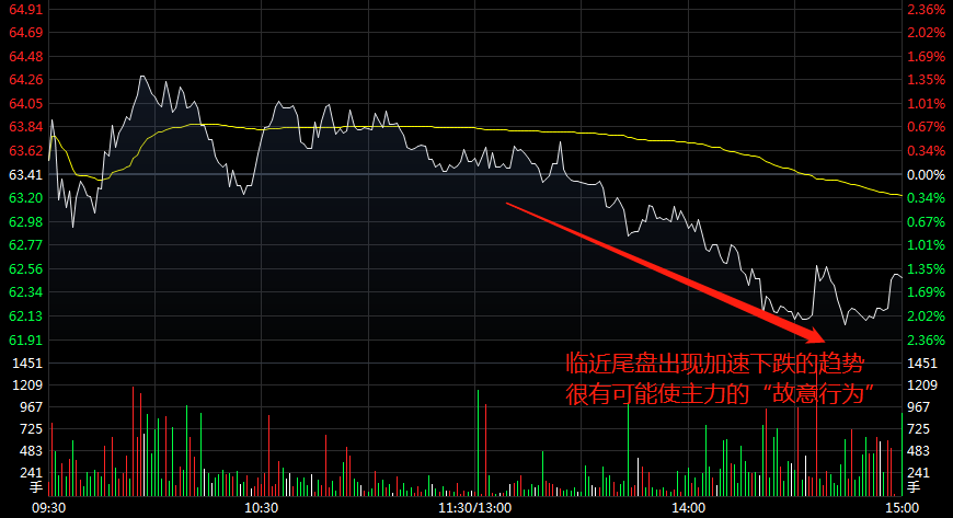主力尾盘砸盘，难道不怕亏本吗？