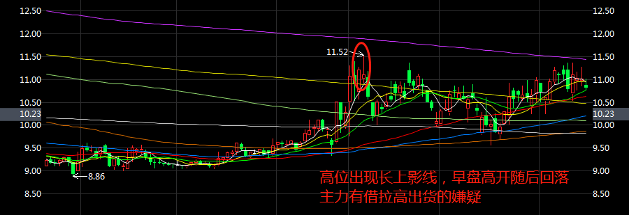 早盘冲高后缓慢下跌是什么原因？