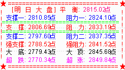 大盘延续震荡反弹  数字货币掀起涨停潮