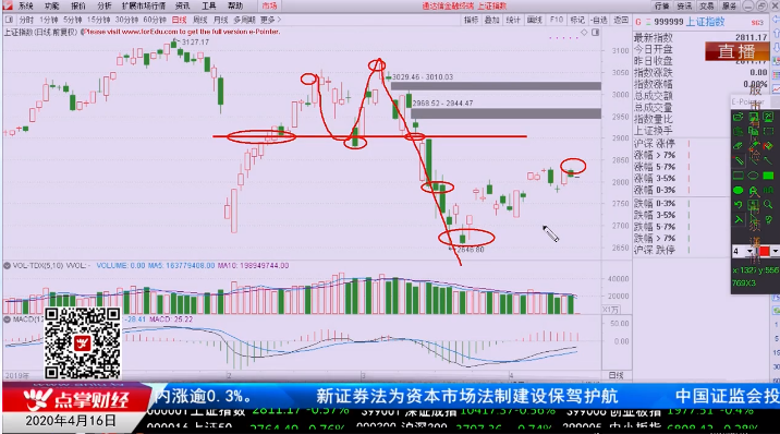 【观点】：刘彬 股指反弹到2830点一线，是考虑减仓滚动了！