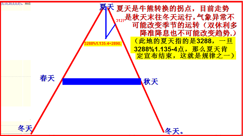 异常的气象，改变不了季节的运转！（补充前三论。）