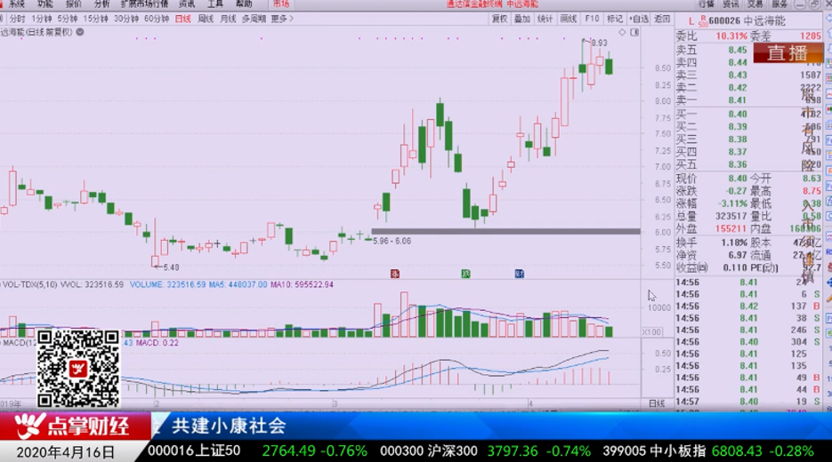 【观点】刘彬：底仓保留 滚动操作波段