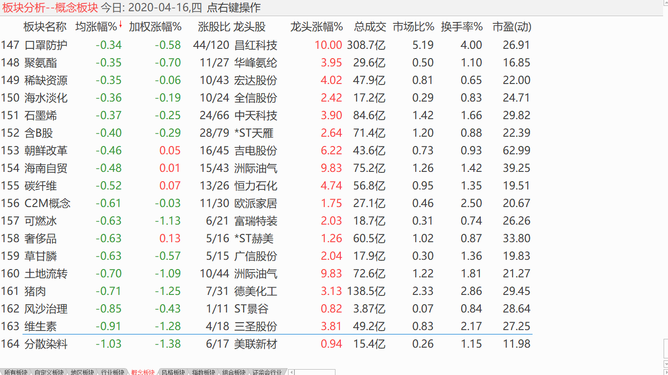 【收盘综述】 震荡越来越差