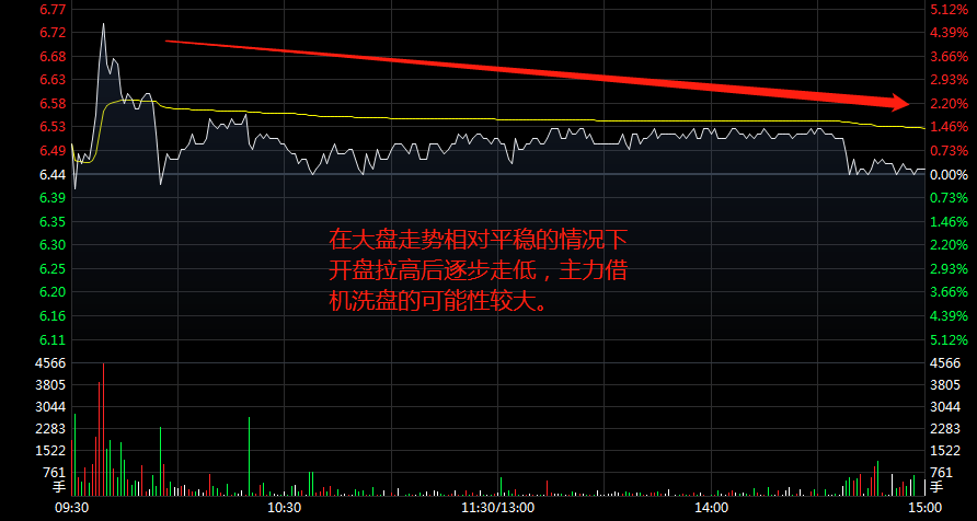 早盘冲高后缓慢下跌是什么原因？