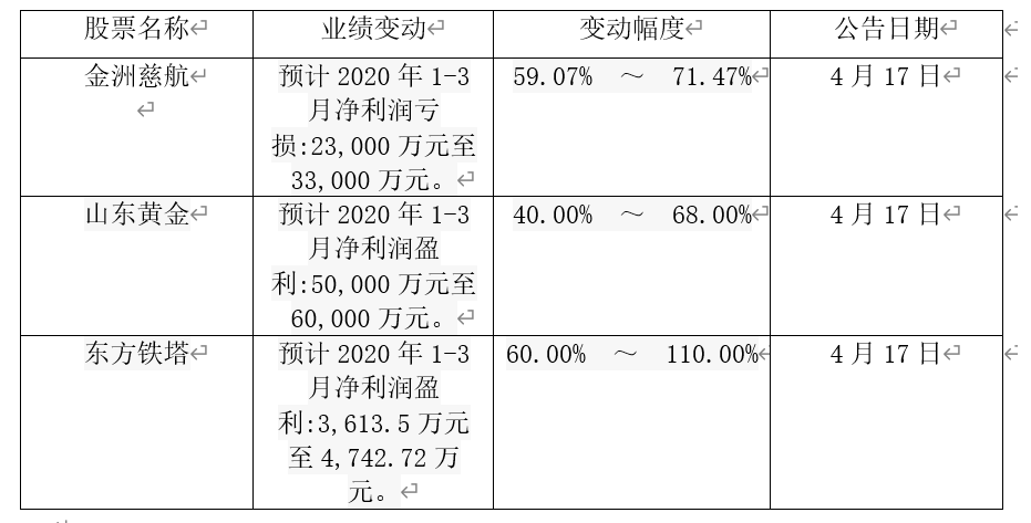 指数逼近重要压力位，重点跟踪季报超预期的公司