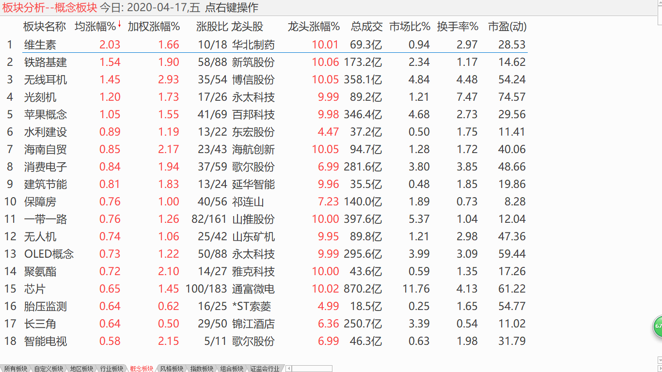 【收盘综述】 大盘比较坚挺