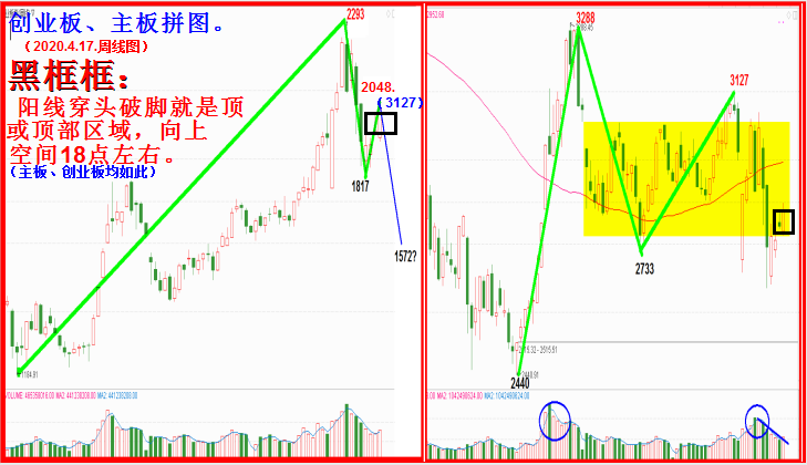 再论创业板之大顶部初现！