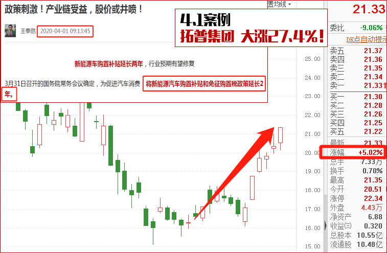 今天二号轿夫启程，拓普大涨27%！