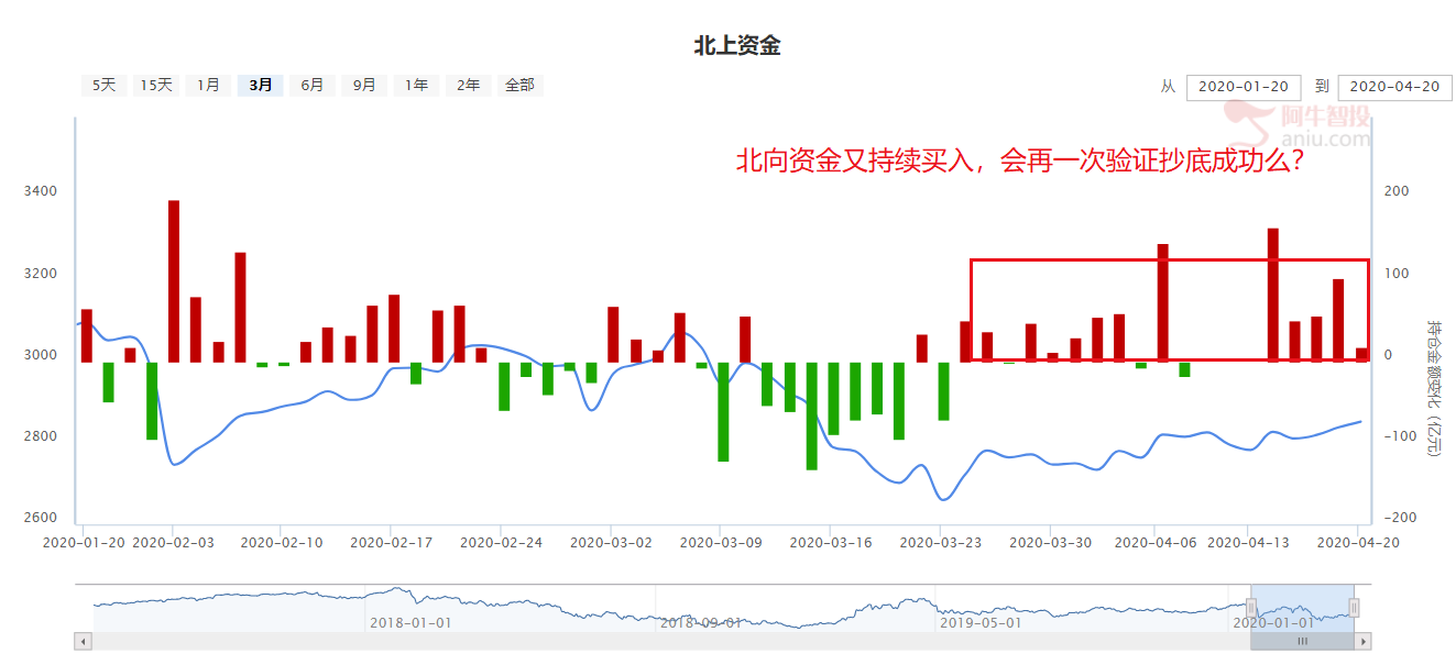 北向资金持续买入，新老基建发力稳经济，踏空反而是当下最大风险