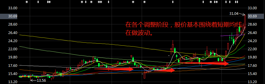 均线在洗盘过程中的重要意义