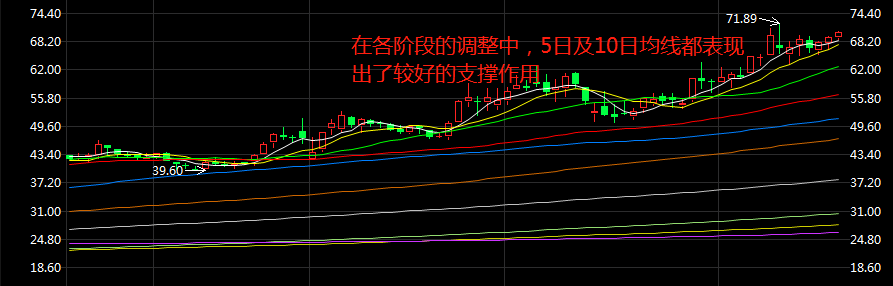 均线在洗盘过程中的重要意义