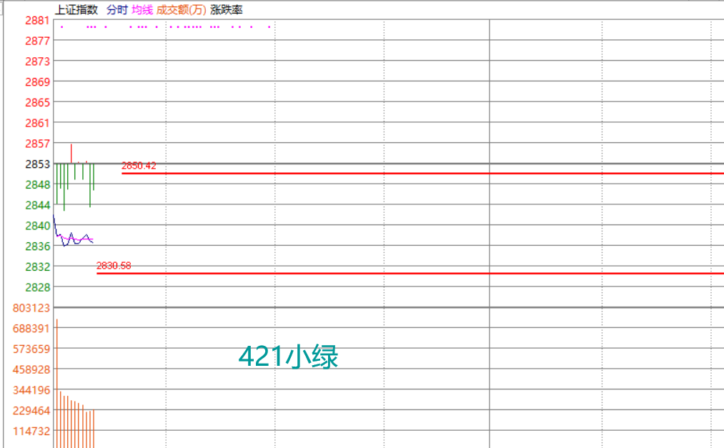 421早盘阴阳判