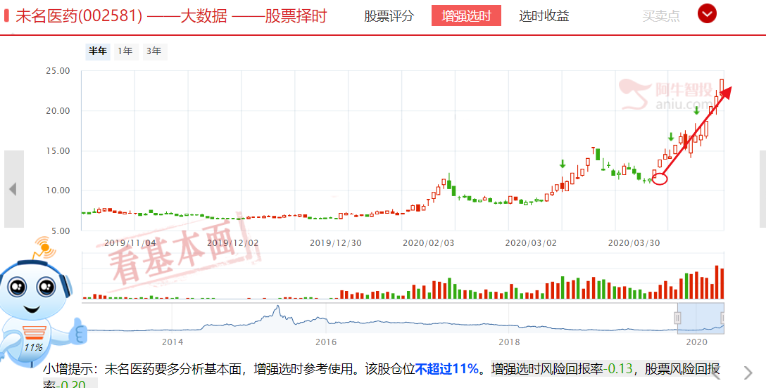 疫苗才是终结疫情的终结武器，未名医药已经给了疫苗股高度示范