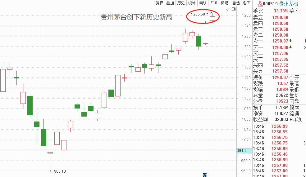 茅台股价再创历史新高，下一个“茅台”在哪里？（建议收藏）