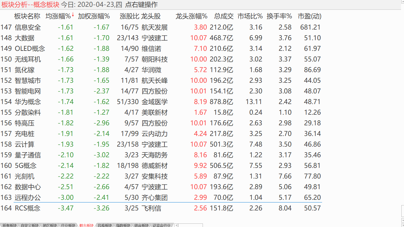 【收盘综述】 连续量价背离