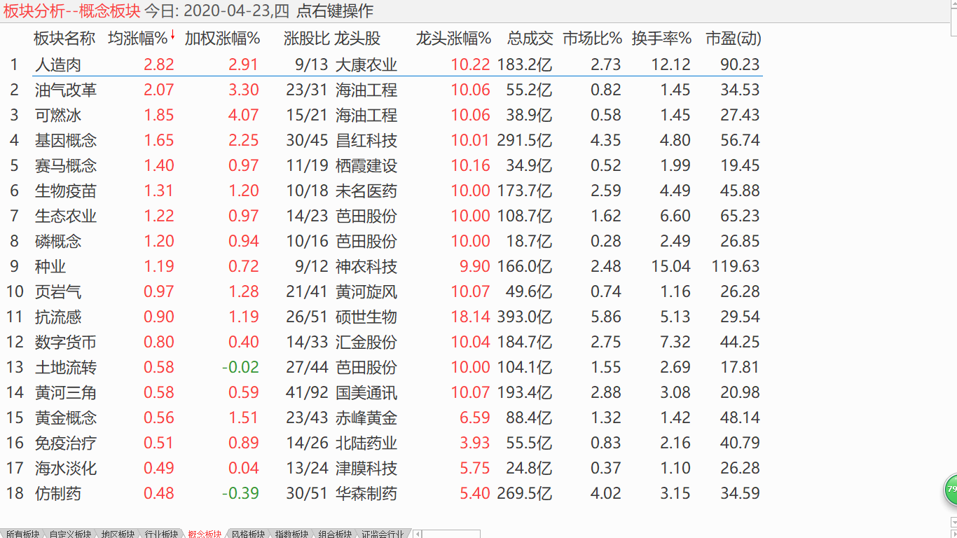 【收盘综述】 连续量价背离